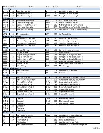 Common Course Numbering List - Centralia College