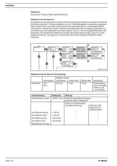 Mess-/Regelstellen DULCOTROLÂ® Abwasser - ProMinent