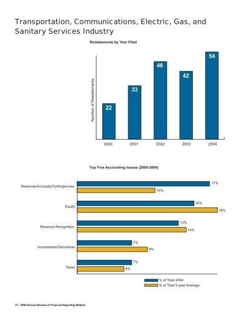 2004 Annual Review of Financial Reporting Matters - Huron ...