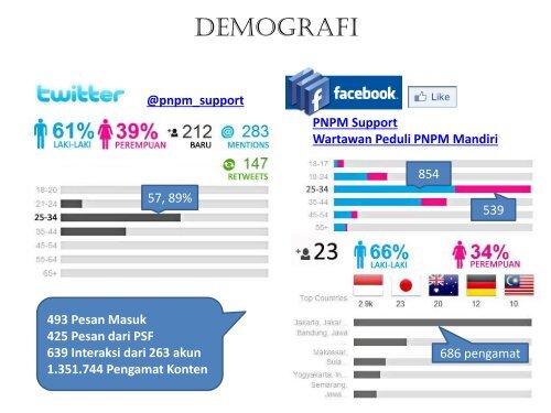 Social Media April 15-30 - PNPM Support Facility