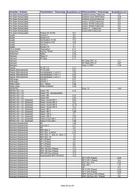 Hersteller / Anbieter Flachkollektor / Solaranlage ... - ÖKO-Energie