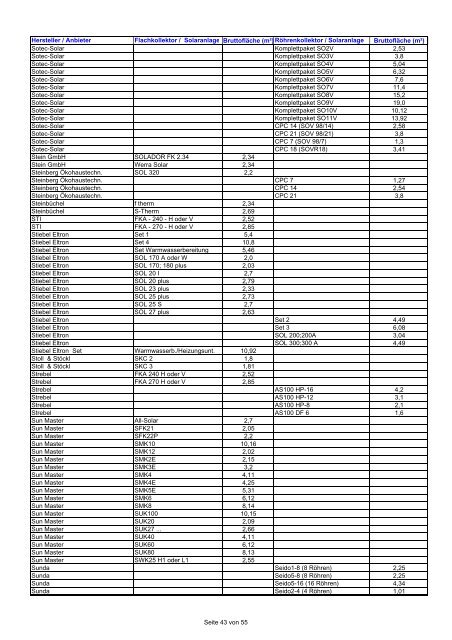 Hersteller / Anbieter Flachkollektor / Solaranlage ... - ÖKO-Energie
