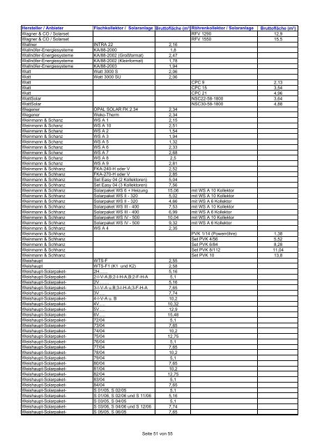 Hersteller / Anbieter Flachkollektor / Solaranlage ... - ÖKO-Energie
