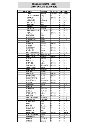 Classement course de 10 km