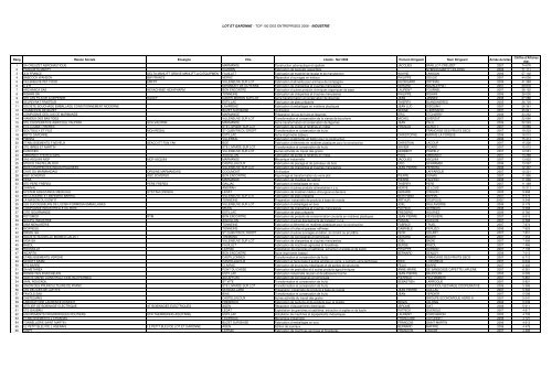 lot et garonne - top 100 des entreprises 2008 - industrie