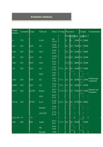Evolution moteurs Plaque moteur: CylindrÃ©e: Type: VÃ©hicule: Dates ...