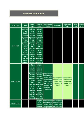 Evolution frein Ã  main 2CV Type 1961 mars 1963 janvier 1965 ...