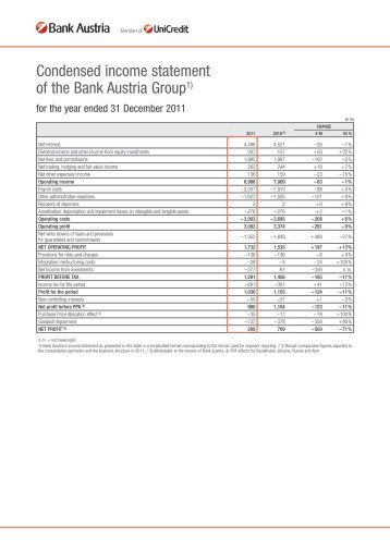 Condensed income statement of the Bank Austria Group1)