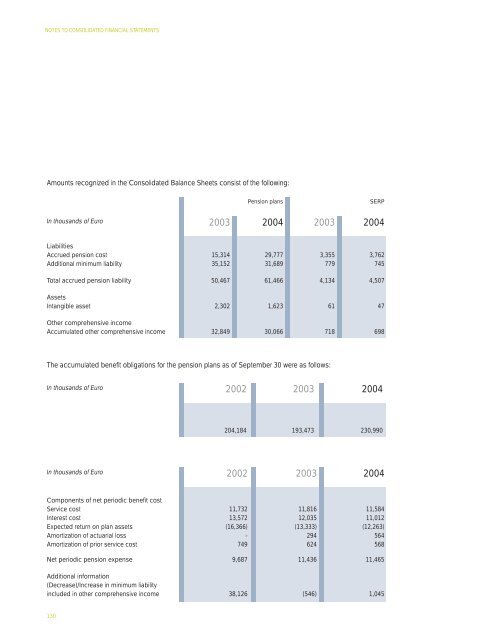 ANNUAL REPORT 2004 - Luxottica Group