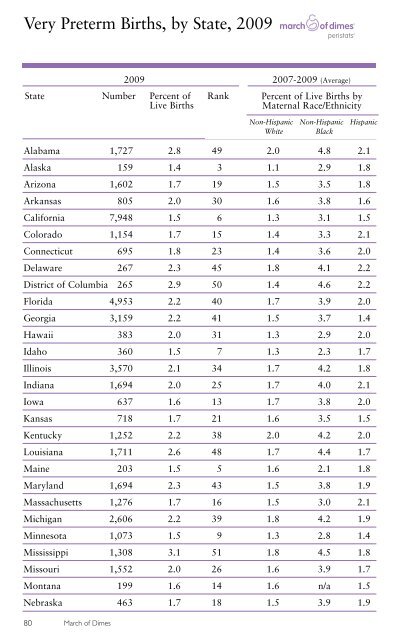 State Data - March of Dimes