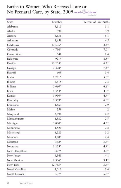 State Data - March of Dimes