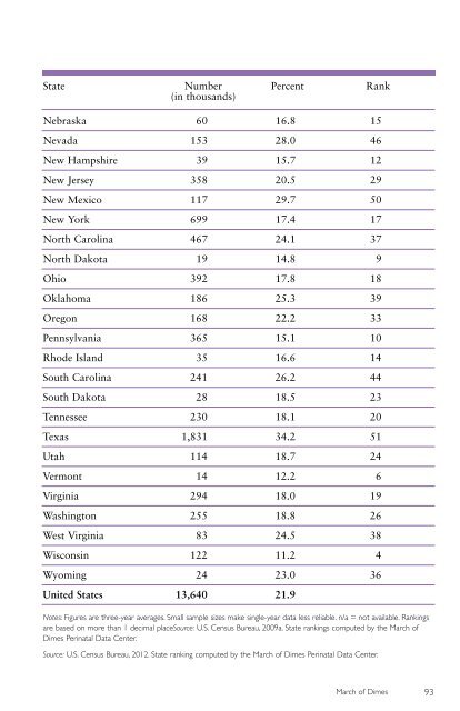 State Data - March of Dimes