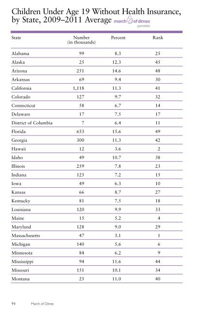 State Data - March of Dimes