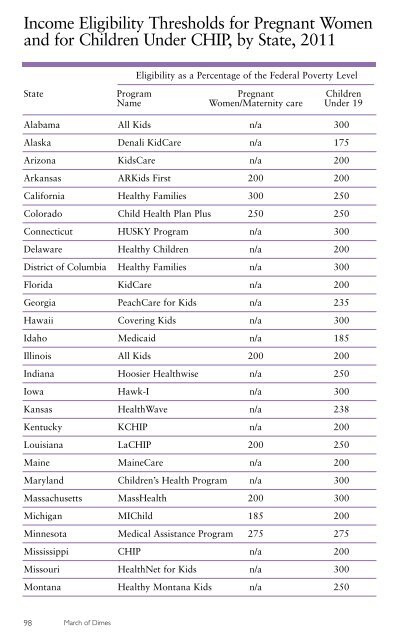 State Data - March of Dimes