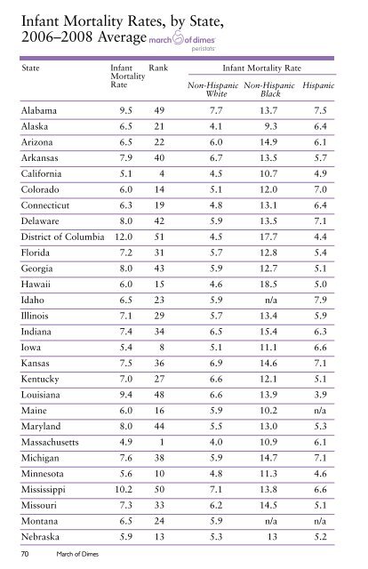 State Data - March of Dimes