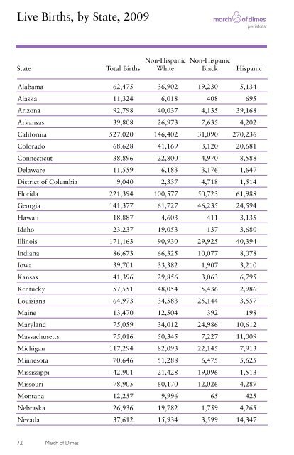 State Data - March of Dimes