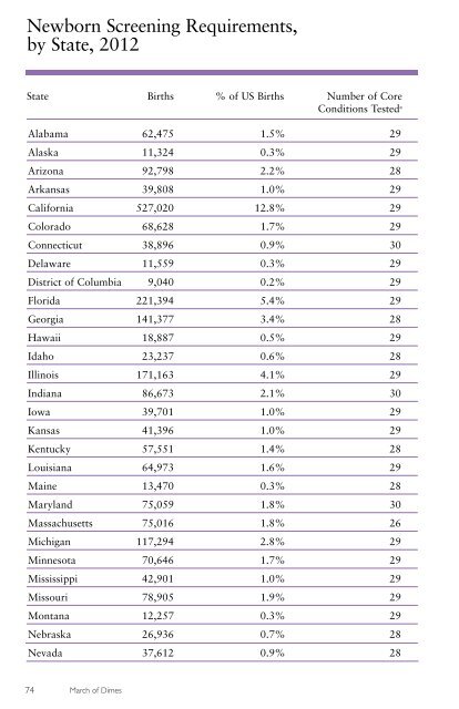 State Data - March of Dimes