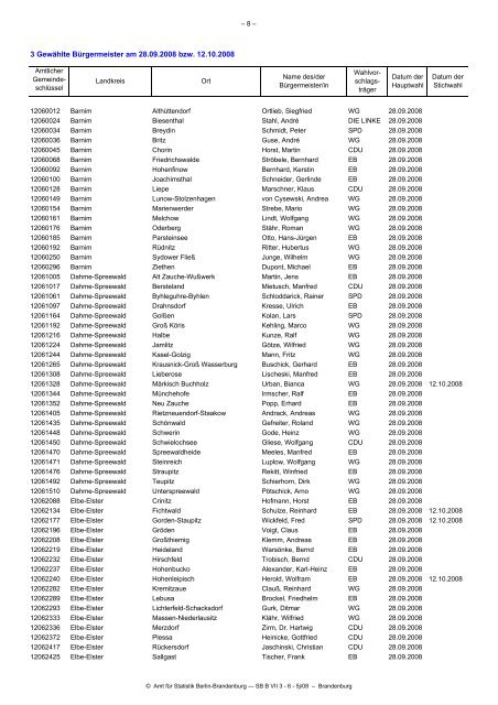 Land Brandenburg am 28.09.2008 - Amt für Statistik Berlin ...