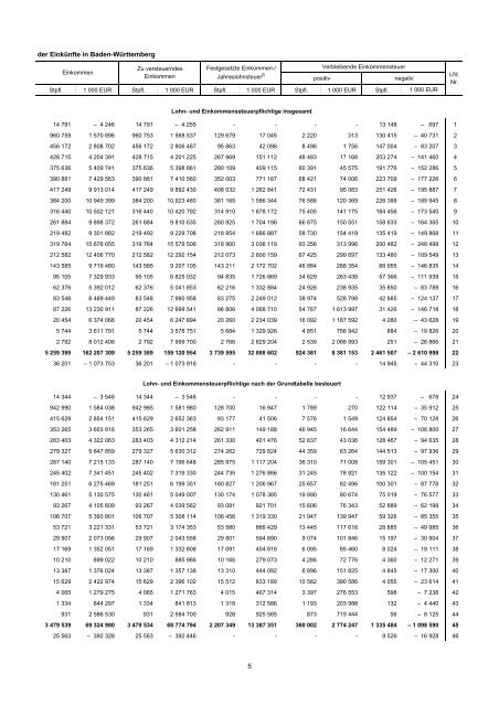 Das Einkommen der Lohn- und Einkommensteuerpflichtigen und ...