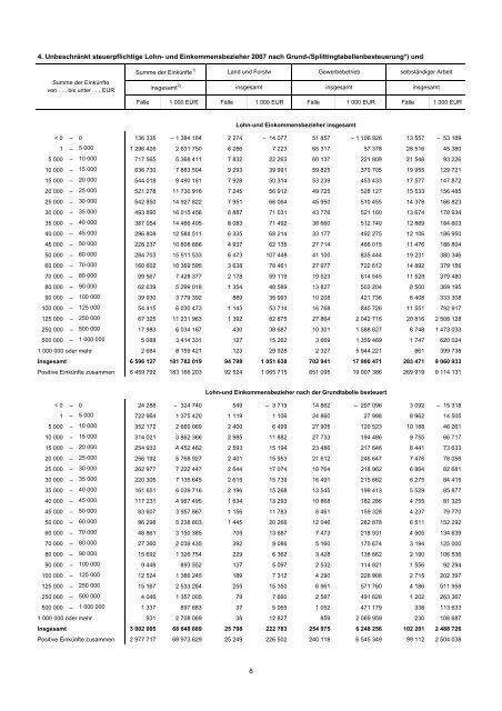 Das Einkommen der Lohn- und Einkommensteuerpflichtigen und ...