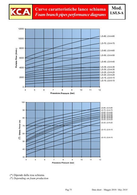 Curve caratteristiche lance schiuma ...