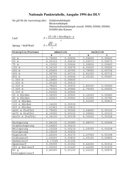 Nationale Punktetabelle, Ausgabe 1994 des DLV