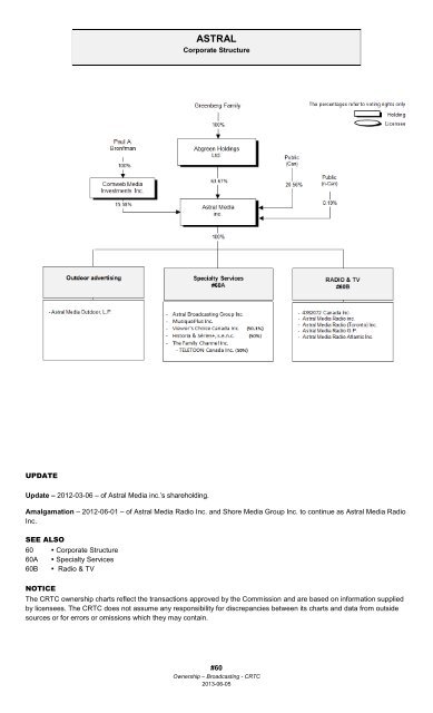 Corporate Ownership Chart