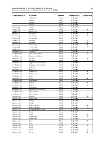 Bodenrichtwerte für landwirtschaftliche Flächen ... - Kreis Steinburg