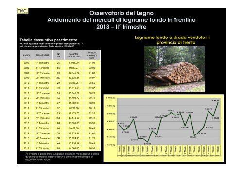 Andamento dei mercati di legname tondo in Trentino - Legno Trentino