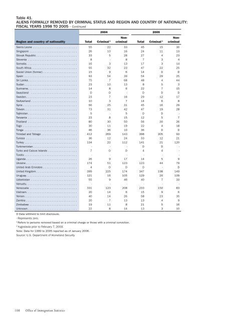 2005 Yearbook of Immigration Statistics - Homeland Security