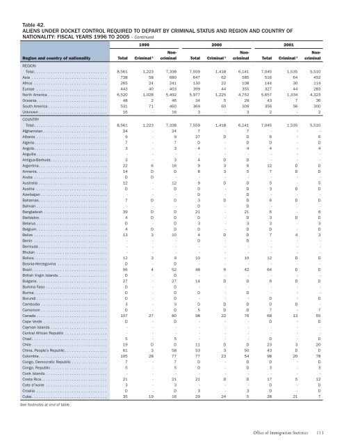 2005 Yearbook of Immigration Statistics - Homeland Security