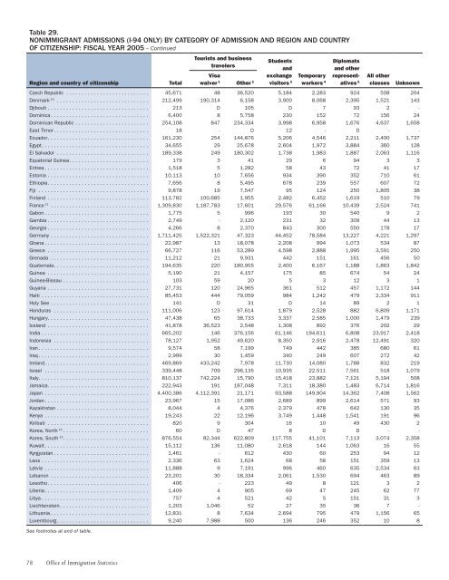 2005 Yearbook of Immigration Statistics - Homeland Security