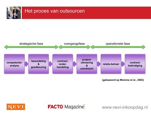 Complexe onderhandelingen - NEVI Inkoopdag