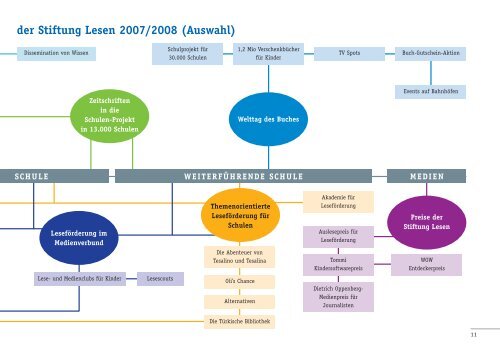 Tätigkeitsbericht 2008/2009 - Stiftung Lesen