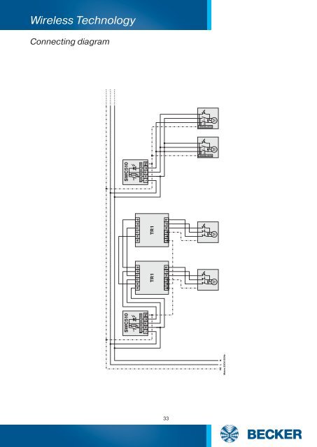 Wireless Technology - Becker-Antriebe