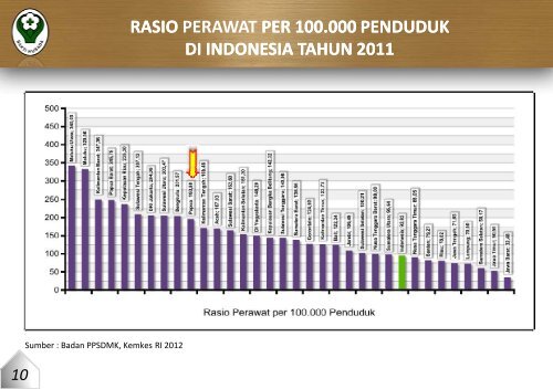 provinsi papua tahun 2011