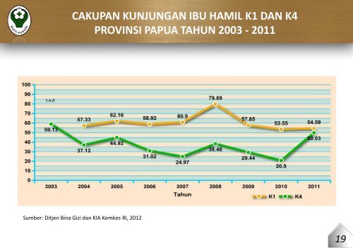 provinsi papua tahun 2011