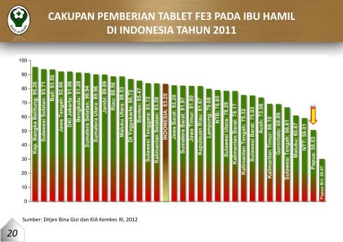 provinsi papua tahun 2011