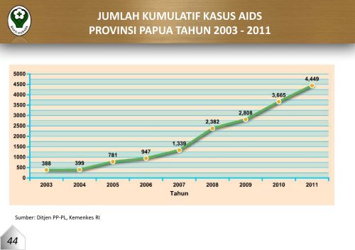 provinsi papua tahun 2011