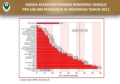 provinsi papua tahun 2011