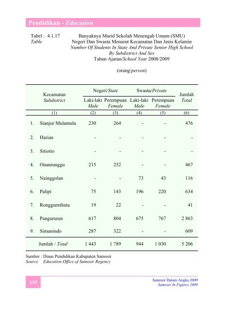 Samosir Dalam Angka 2009 - Pemerintah Kabupaten Samosir