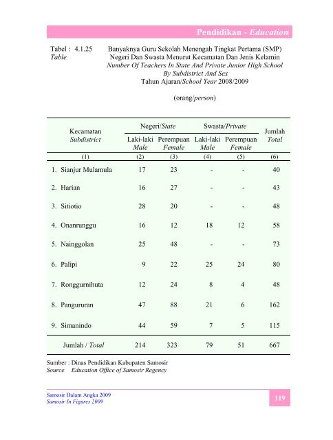 Samosir Dalam Angka 2009 - Pemerintah Kabupaten Samosir