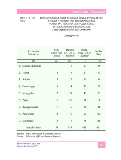 Samosir Dalam Angka 2009 - Pemerintah Kabupaten Samosir