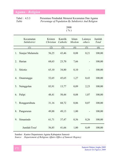 Samosir Dalam Angka 2009 - Pemerintah Kabupaten Samosir