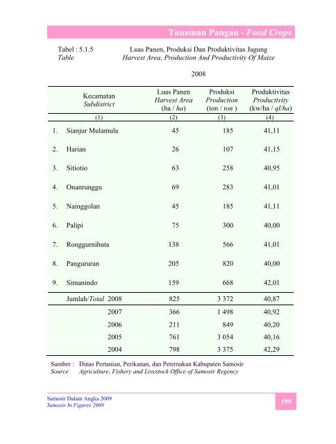 Samosir Dalam Angka 2009 - Pemerintah Kabupaten Samosir