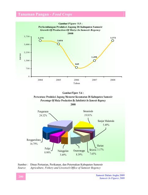 Samosir Dalam Angka 2009 - Pemerintah Kabupaten Samosir