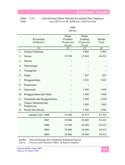 Samosir Dalam Angka 2009 - Pemerintah Kabupaten Samosir