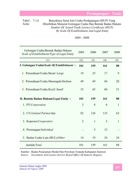 Samosir Dalam Angka 2009 - Pemerintah Kabupaten Samosir