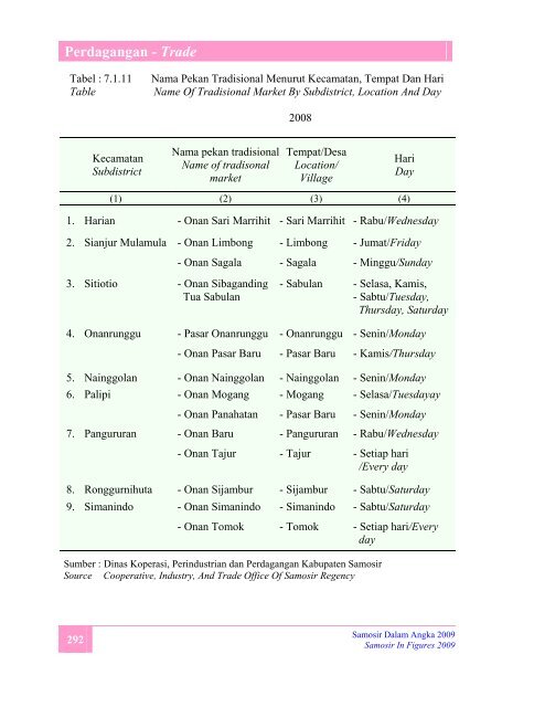 Samosir Dalam Angka 2009 - Pemerintah Kabupaten Samosir