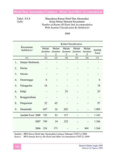 Samosir Dalam Angka 2009 - Pemerintah Kabupaten Samosir